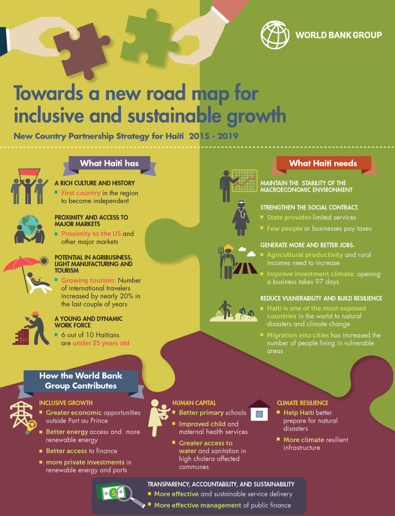 Haiti Country Partnership Infographic