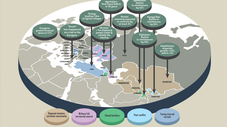 World Bank Results in Europe and Central Asia