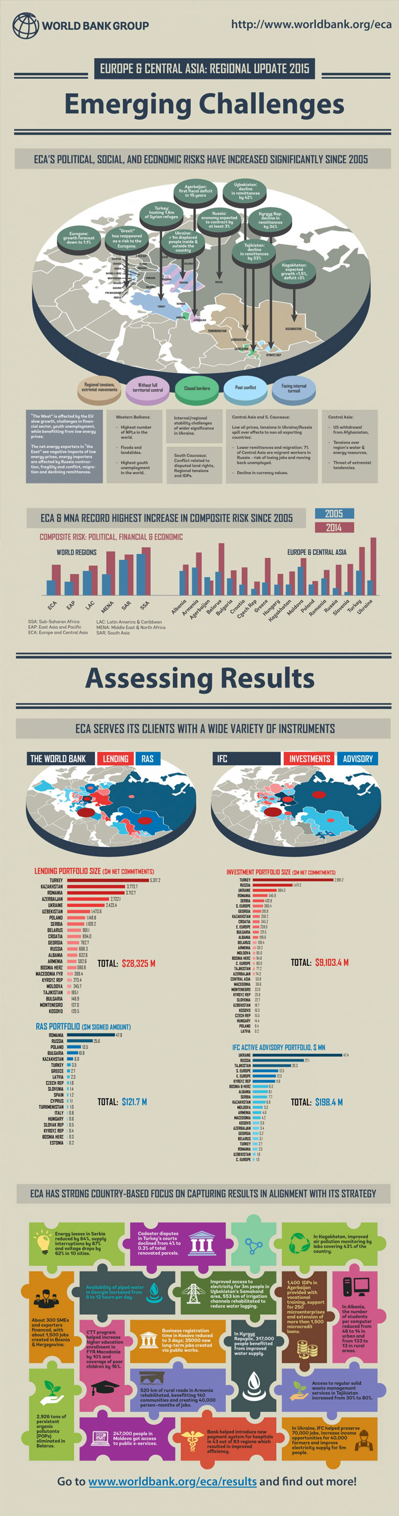 World Bank Results in Europe and Central Asia