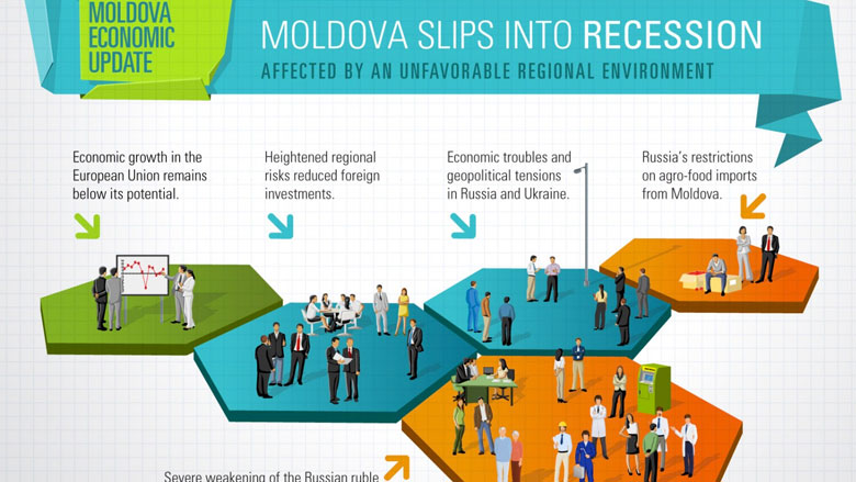 Moldova Economic Update