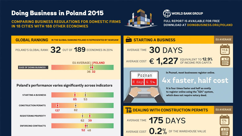 Doing Business in Poland 2015