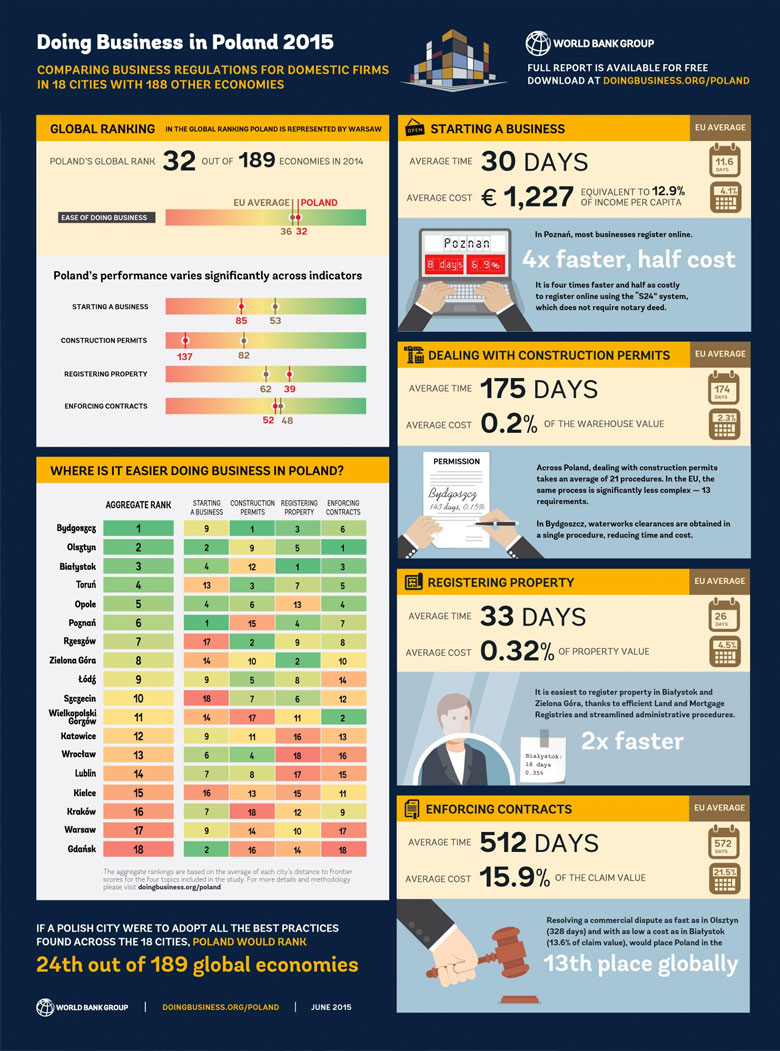Doing Business in Poland 2015