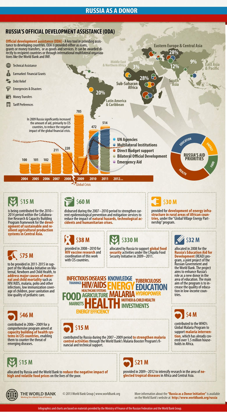 Russia's Development Assistance