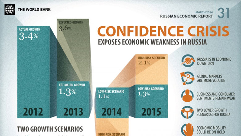 Confidence Crisis Exposes Economic Weakness in Russia