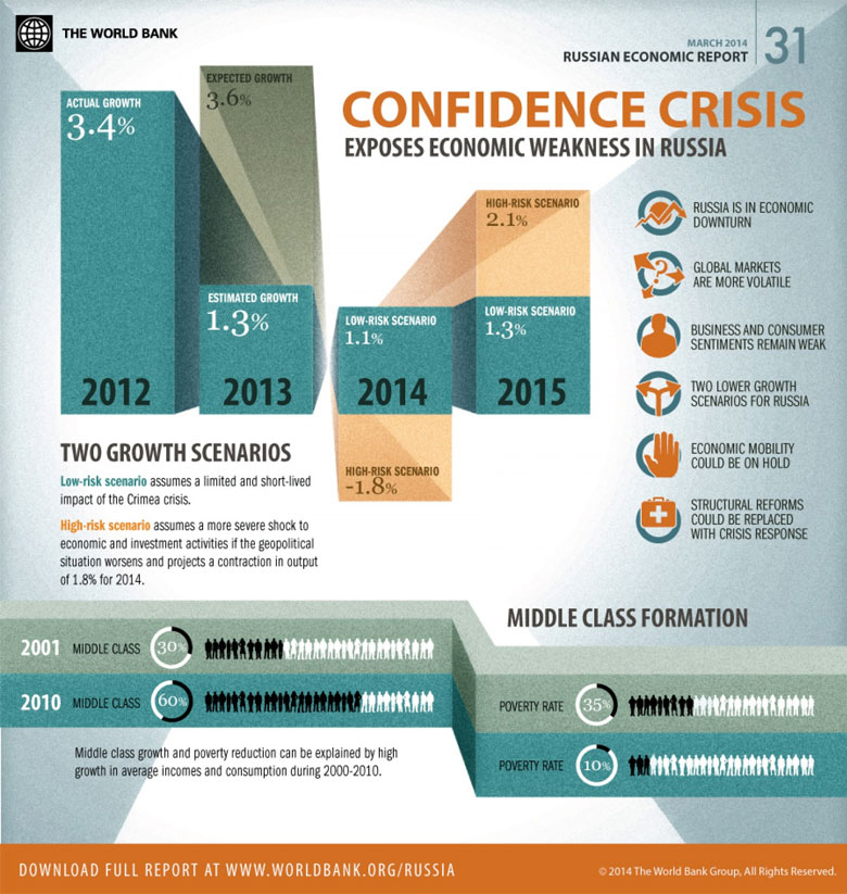 Confidence Crisis Exposes Economic Weakness in Russia