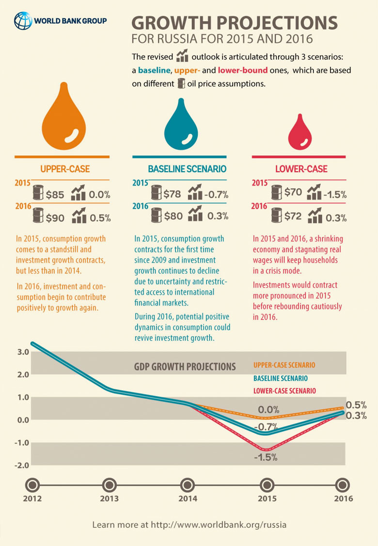 Growth Projections for Russia for 2015 and 2016