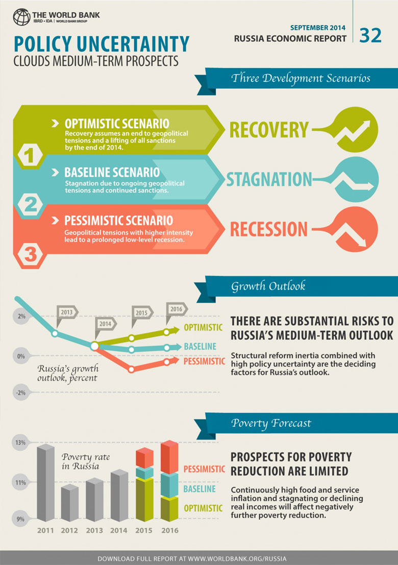 Policy Uncertainty Clouds Medium-Term Prospects in Russia
