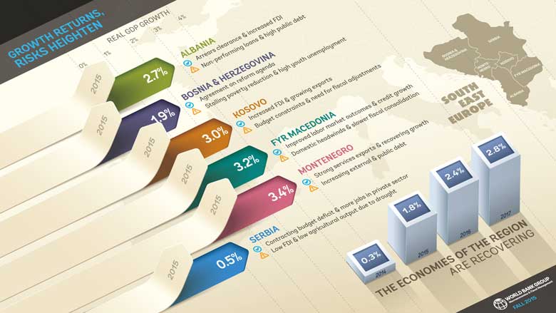 Growth Returns, Risks Heighten